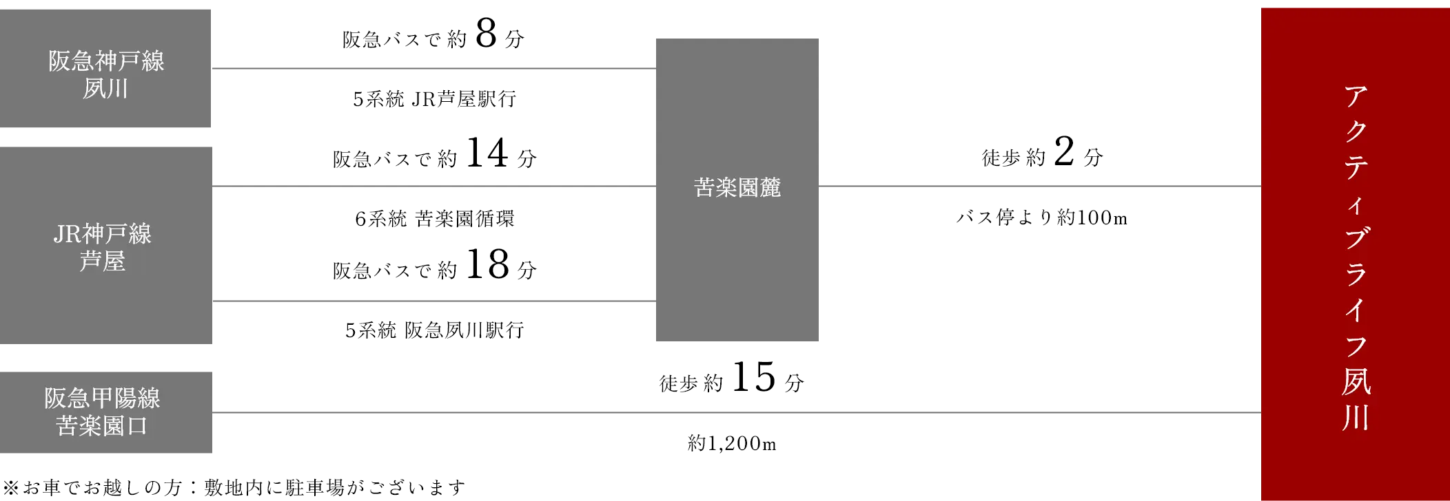 阪急神戸線夙川 JR芦屋 阪急甲陽線苦楽園口からの交通アクセス所要時間イメージ図